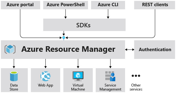 This image demonstrates how the Azure Resource Manager provides a robust, secure interface to Azure resources.
