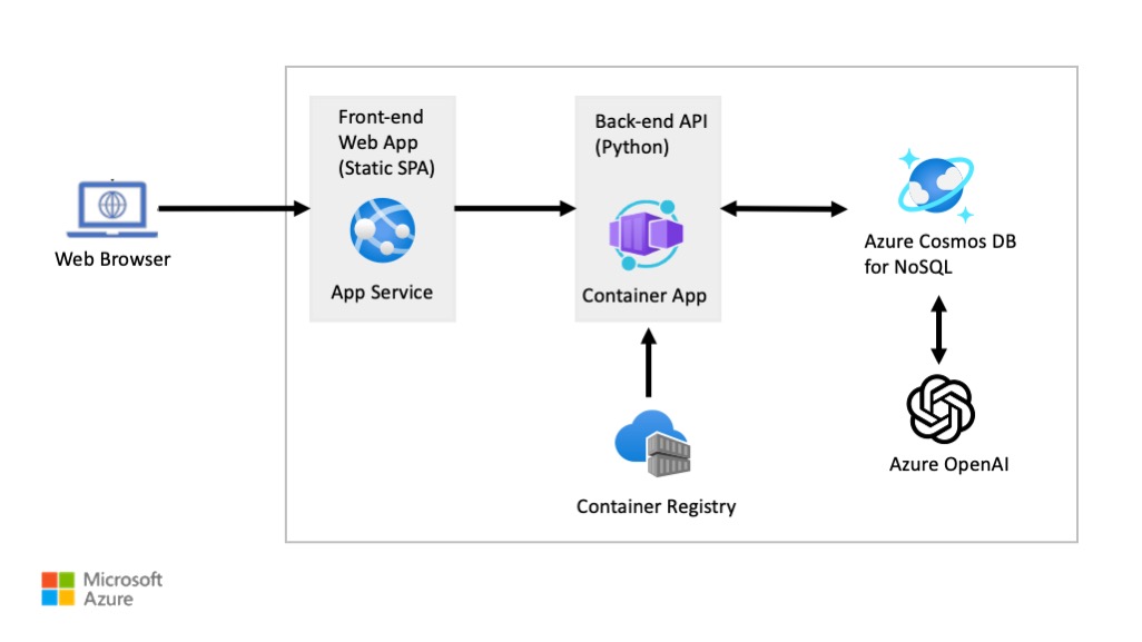 Azure Cosmos DB for NoSql + DiskANN + Azure OpenAI Python Developer Guide Architecture Diagram
