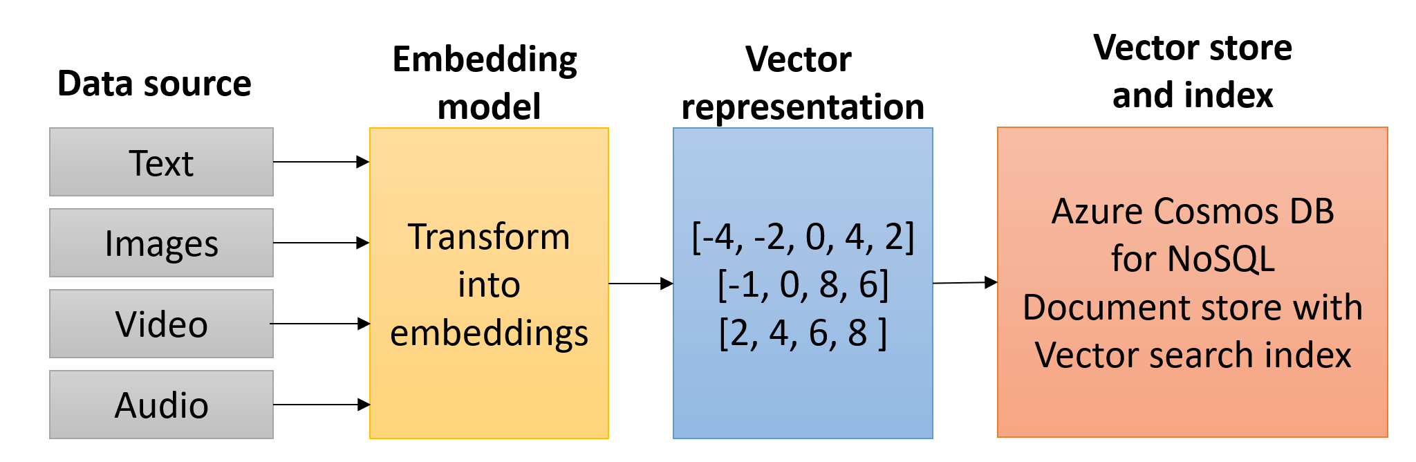 A typical embedding pipeline that demonstrates how source data is transformed into vectors using an embedding model then stored in a document in an Azure Cosmos DB container and exposed via a vector search index.