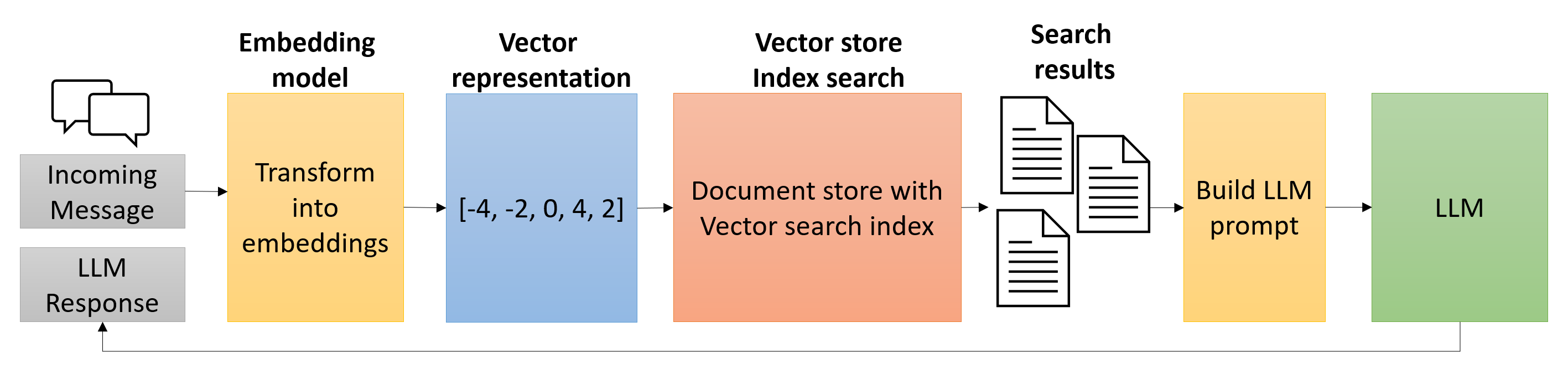 A typical vector search request in a RAG scenario depicts an incoming message getting vectorized and used as input to a vector store index search. Multiple results of the vector search are used to build a prompt fed to the LLM. The LLM returns a response to the requestor.