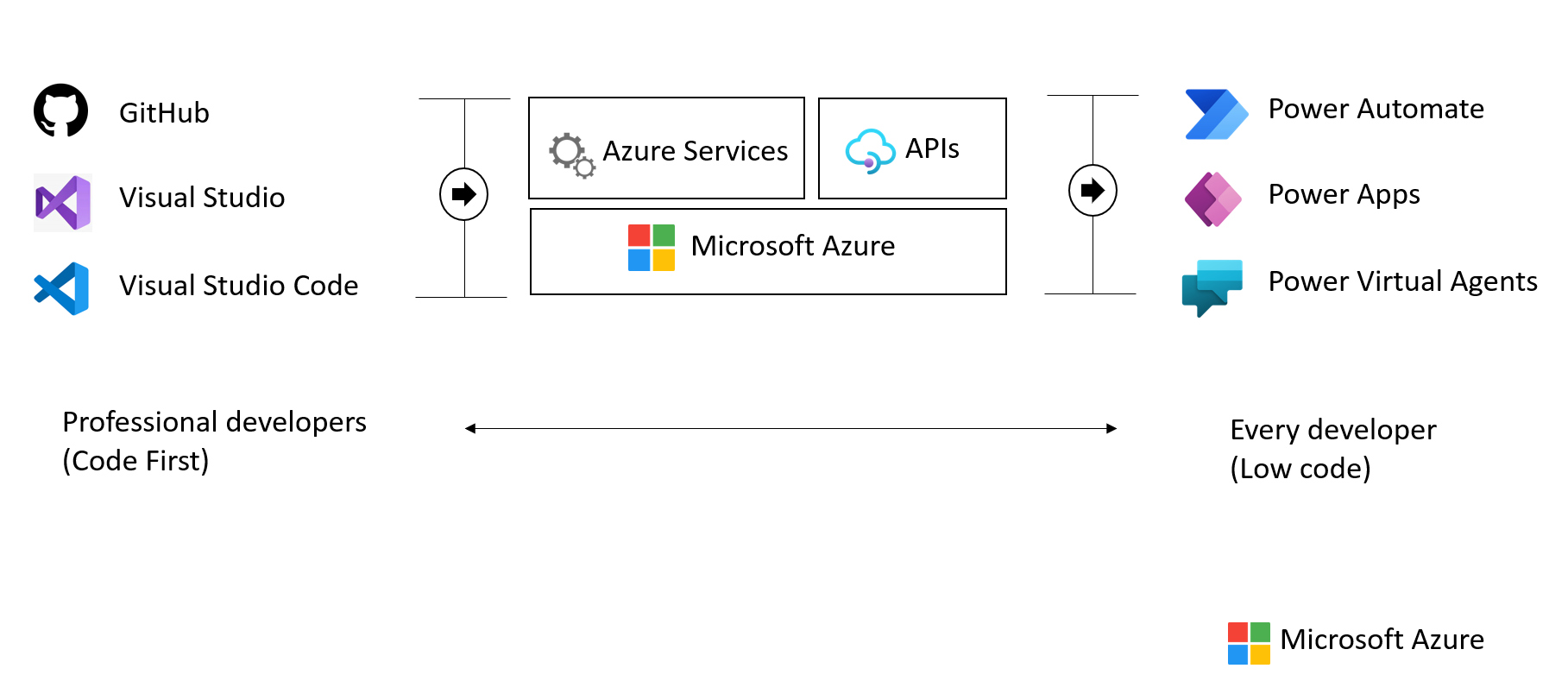 This image demonstrates common development tools on the Microsoft cloud platform to expedite application development.