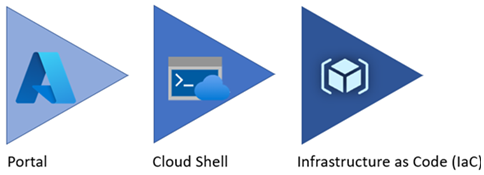 Azure service management tool maturity progression.