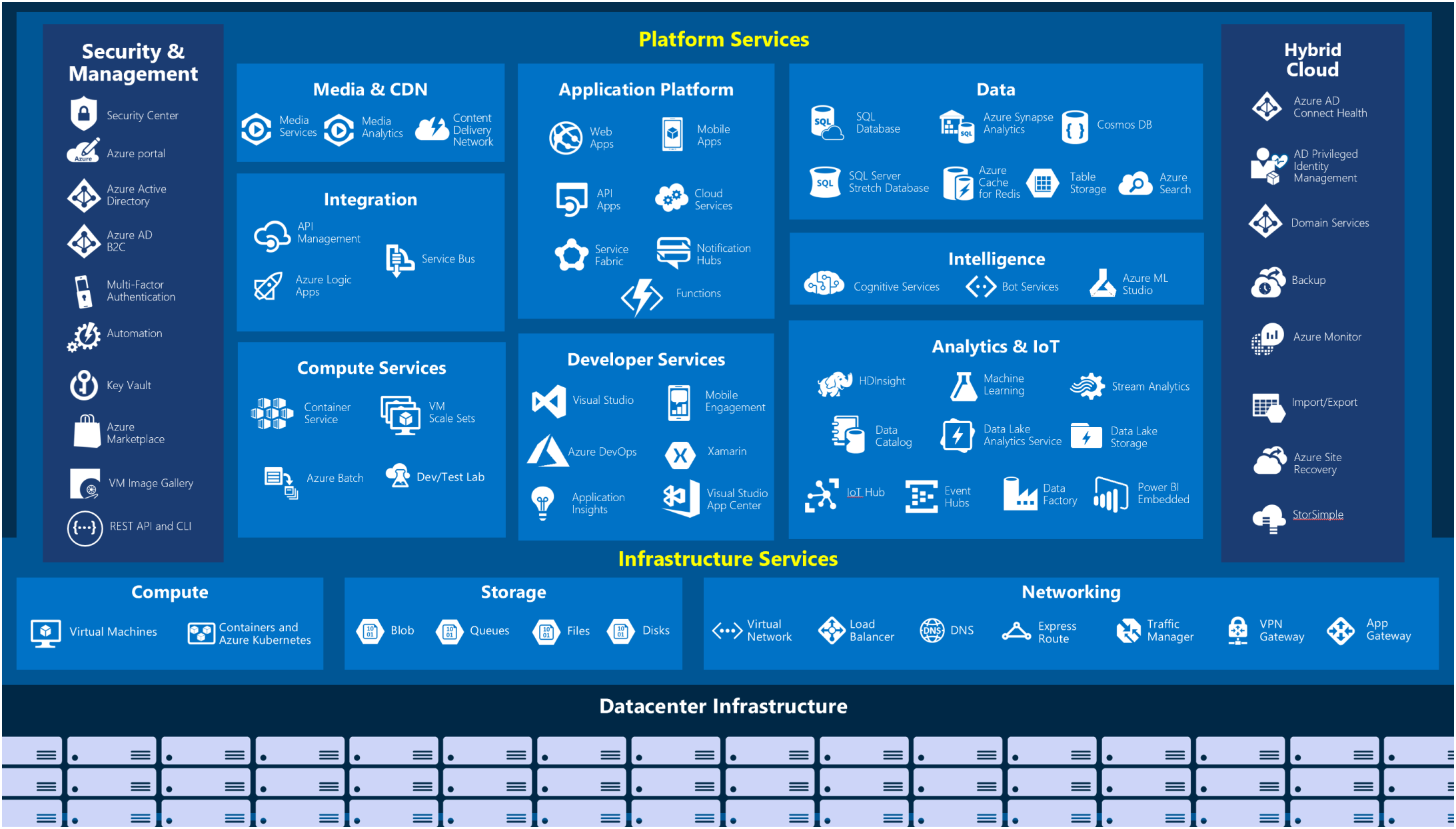 IaaS and PaaS Azure service classification and categories