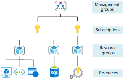 This image shows Azure resource scopes.