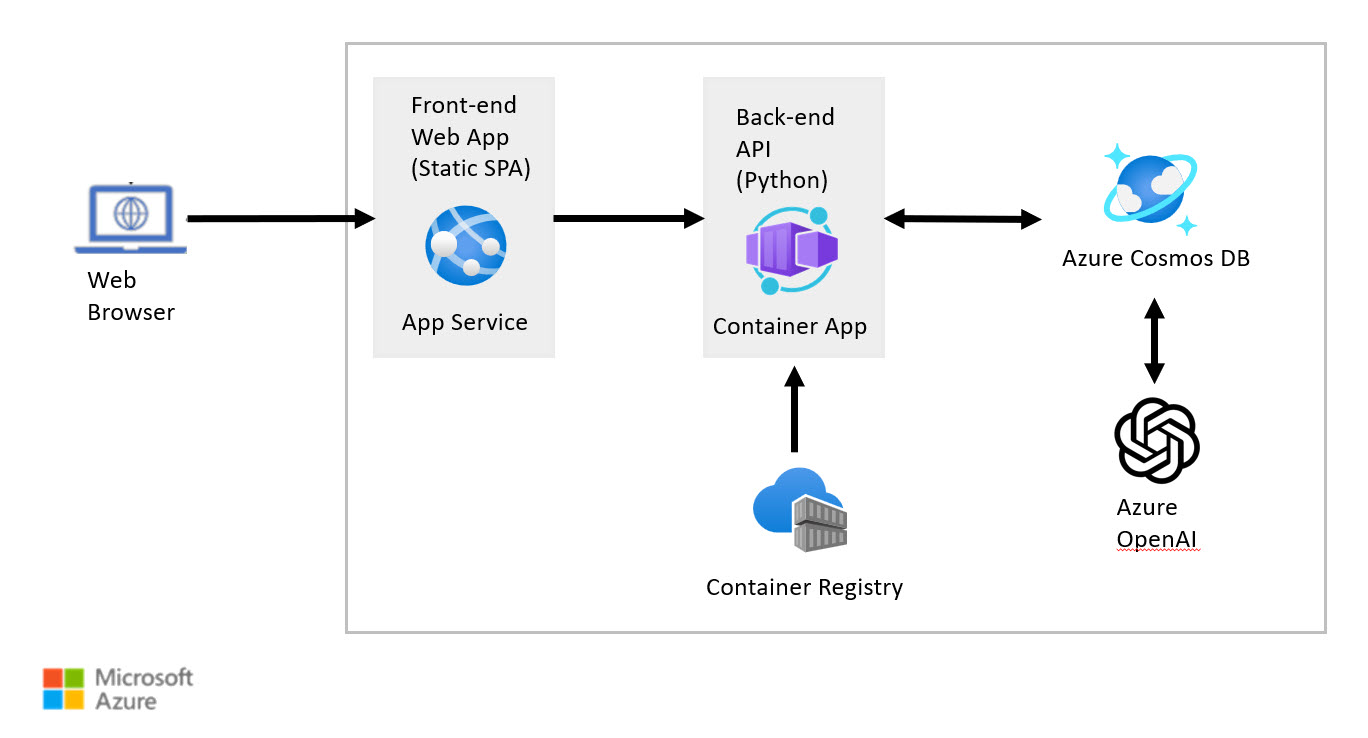 Solution architecture diagram showing how the Azure services deployed are connected