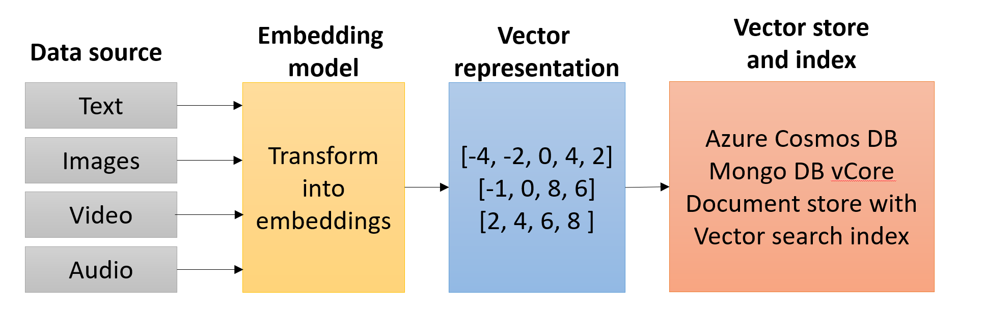 A typical embedding pipeline that demonstrates how source data is transformed into vectors using an embedding model then stored in a document in an Azure Cosmos DB vCore database and exposed via a vector search index.