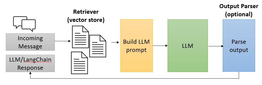 LangChain RAG diagram shows the flow of an incoming message through a retriever, augmenting the prompt, parsing the output and returning the final message.
