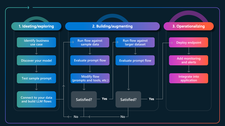 GenAIOps toolchain