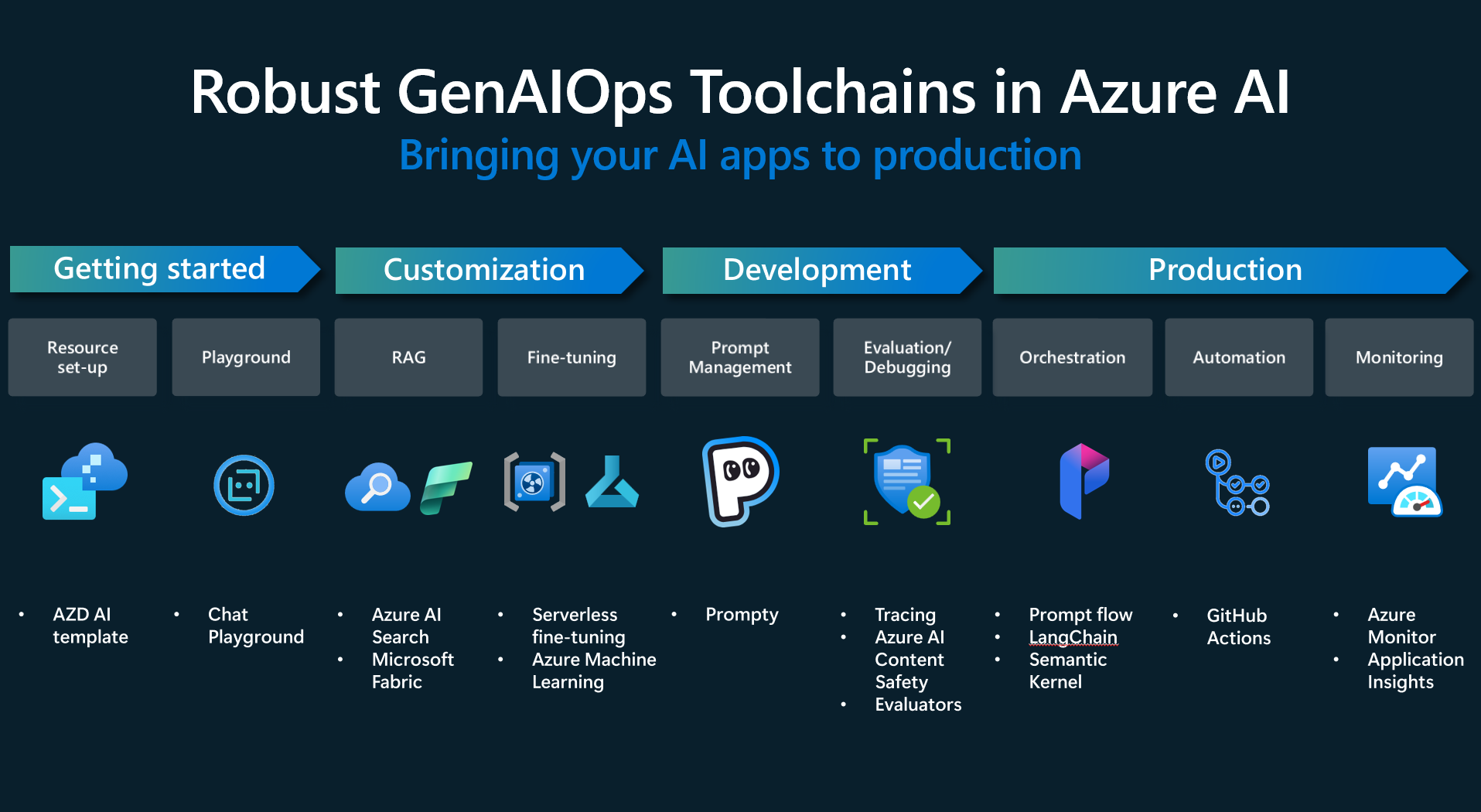 GenAIOps toolchain