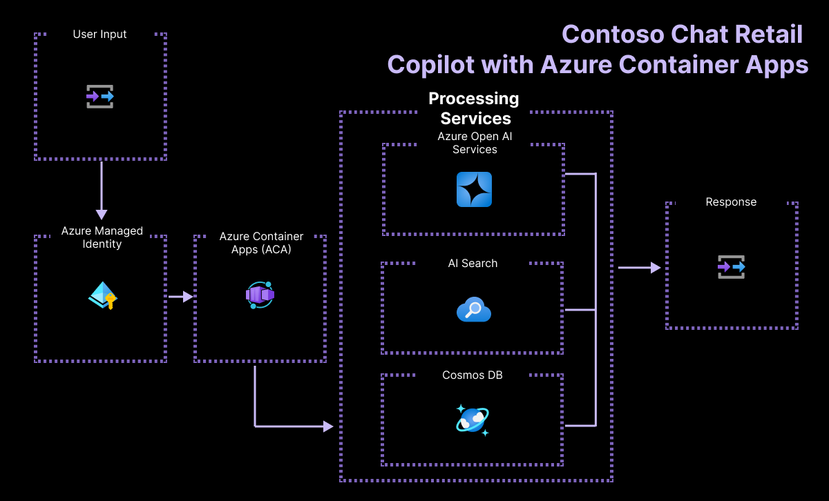 ACA Architecture