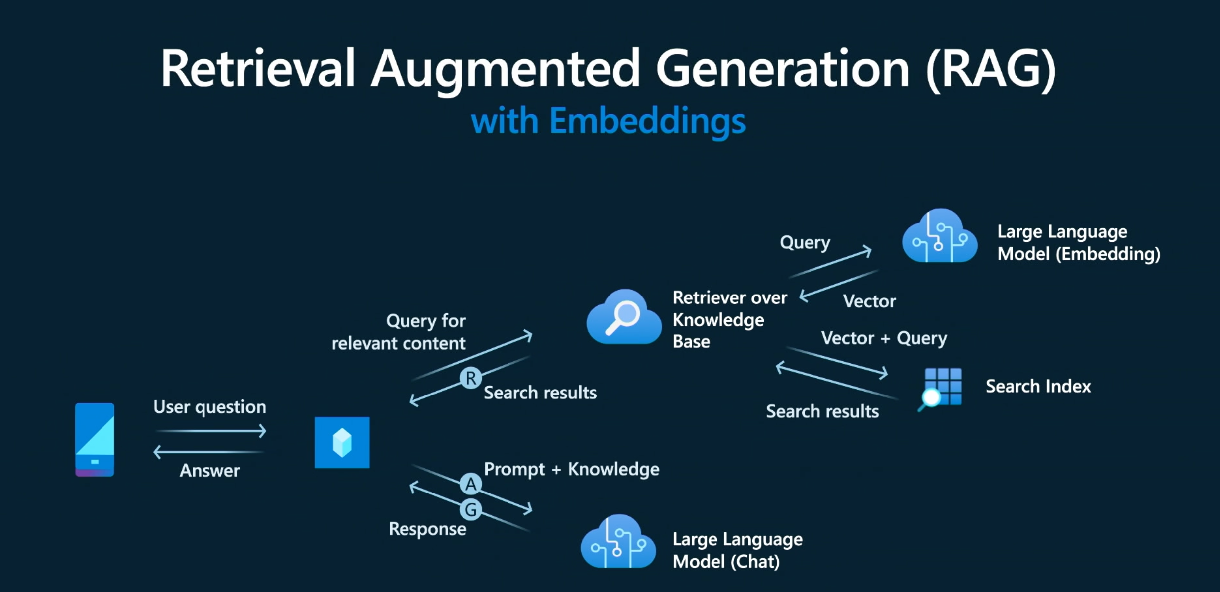 Retrieval Augmented Generation