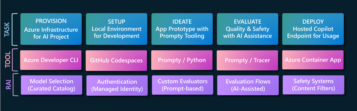 Dev Workflow