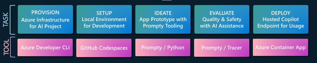 Dev Workflow