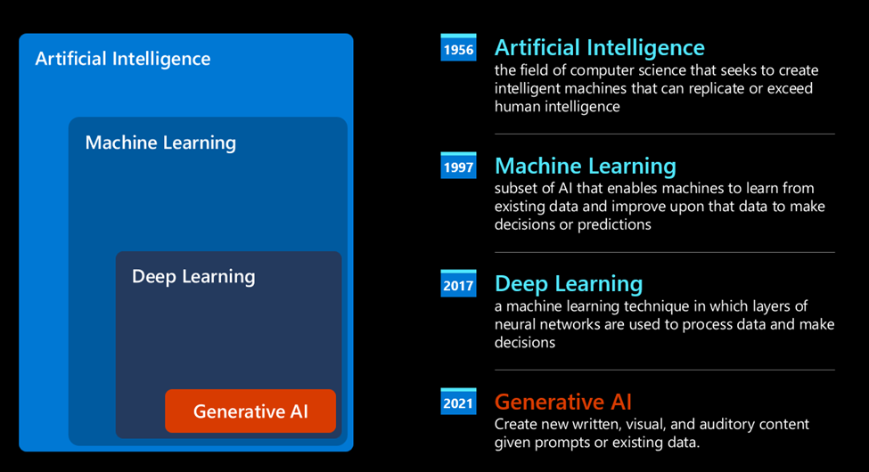 AI, ML, DL and Generative AI