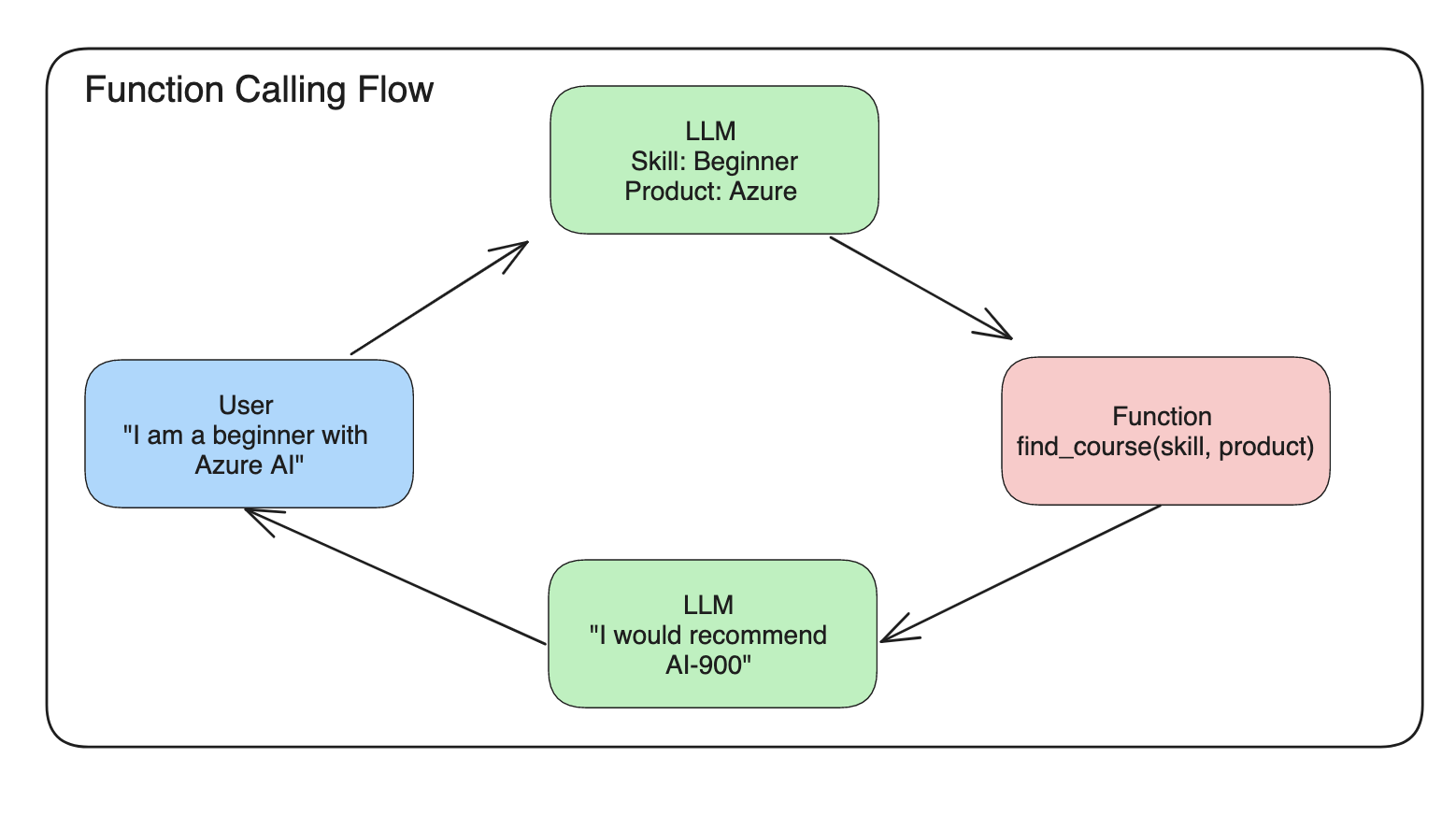 function flow