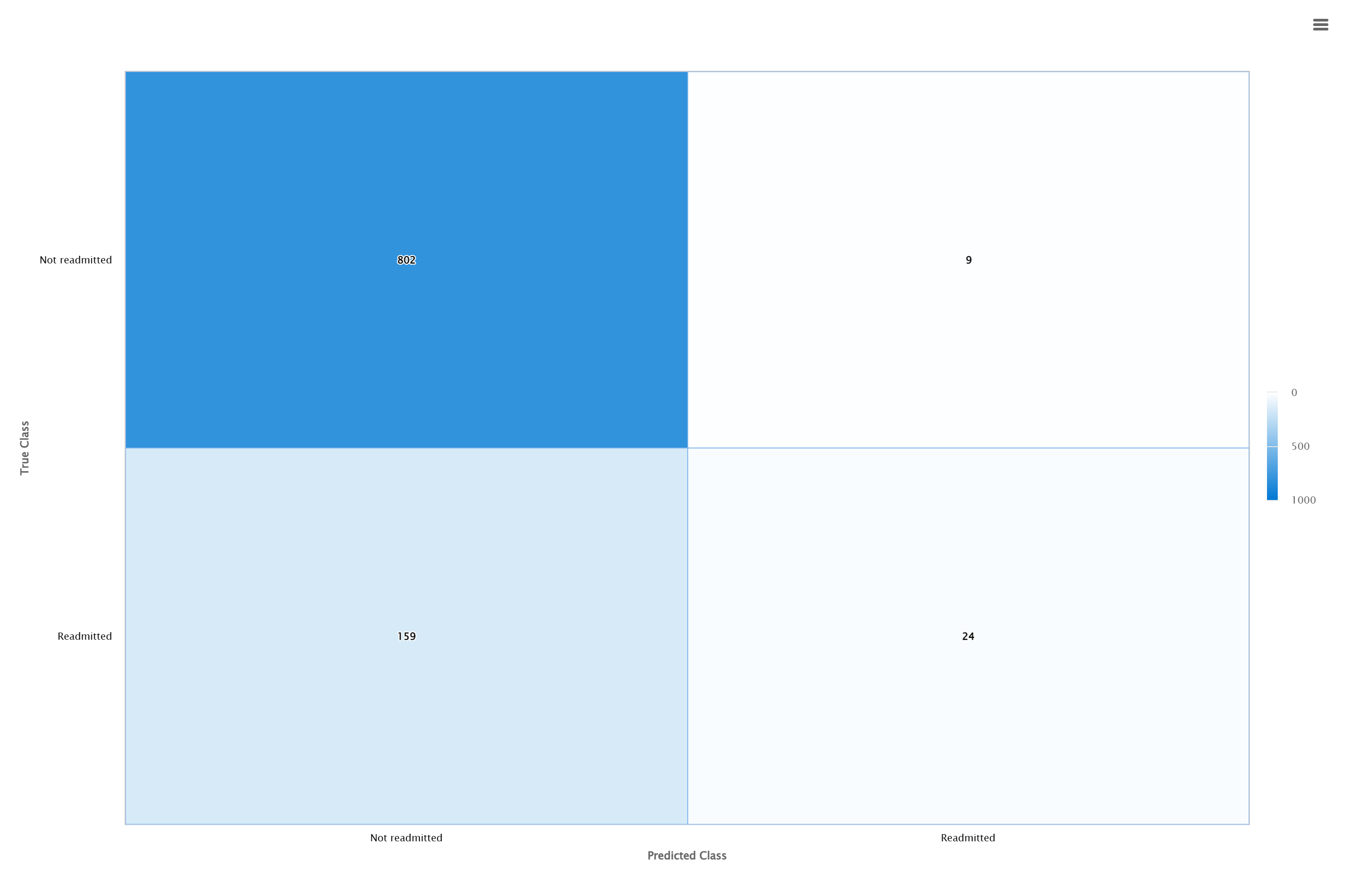 dataset confusion matrix