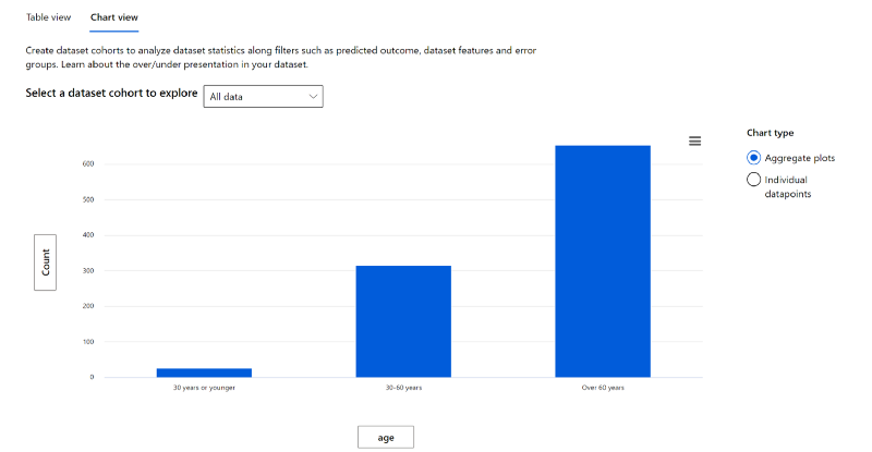 Data Analysis age count