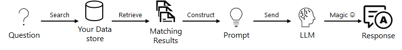 RAG Pattern