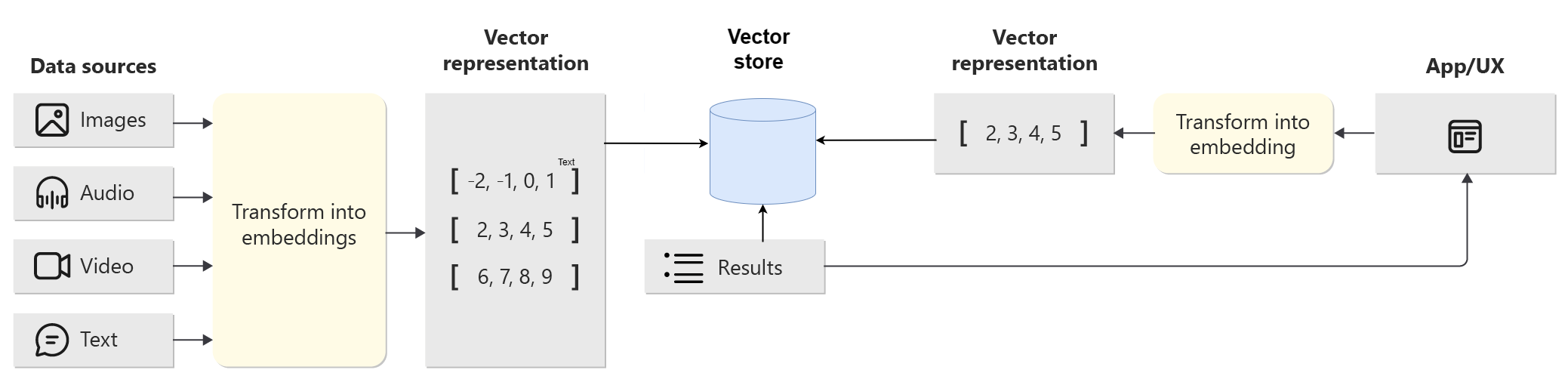 Prompt Flow Vector Token Embed